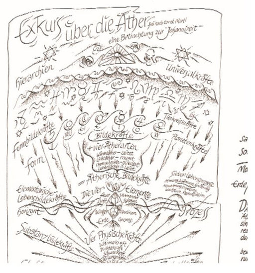 Exkurs über die Äther