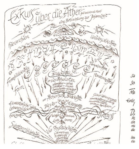 Exkurs über die Äther